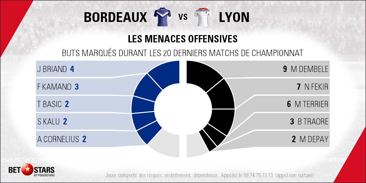 Bordeaux v Lyon - PlayersFR